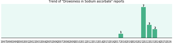 Could Sodium ascorbate cause Drowsiness?